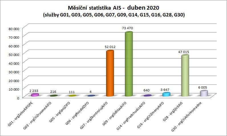 Duben Měsíční statistika AIS 1