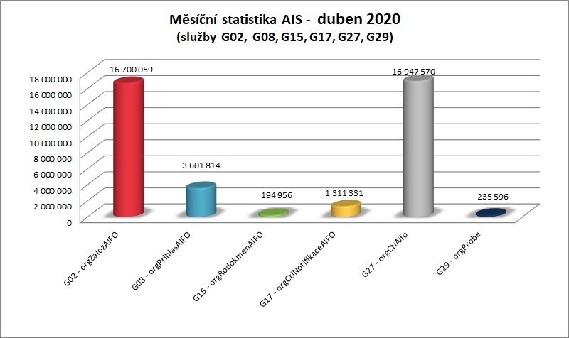 Duben Měsíční statistika AIS 2