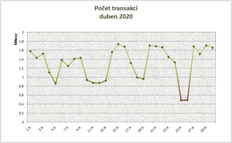 Duben počet transakcí po dnech