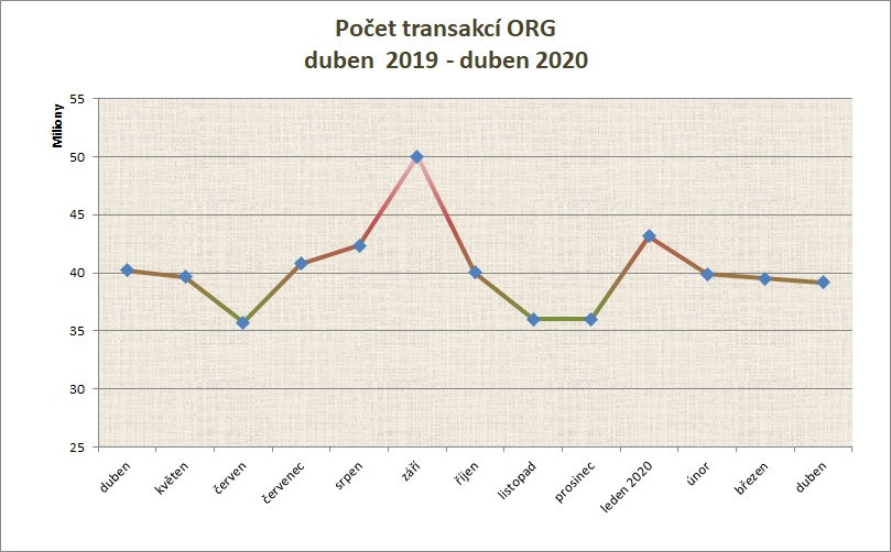 Duben počet transakcí po měsících