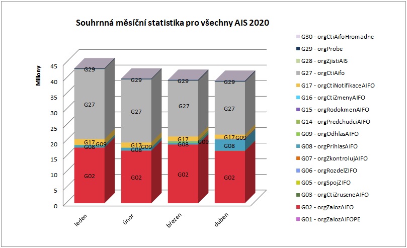 Souhrnná pro všechny AIS duben