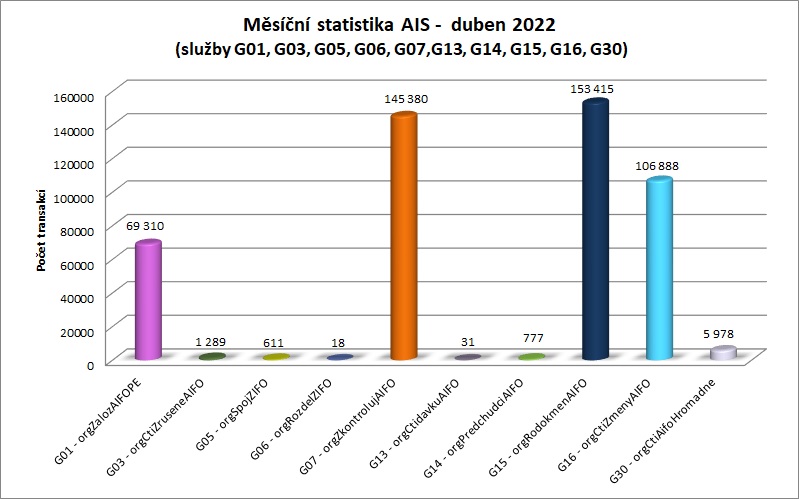 duben22 měsíční statistika AIS 1