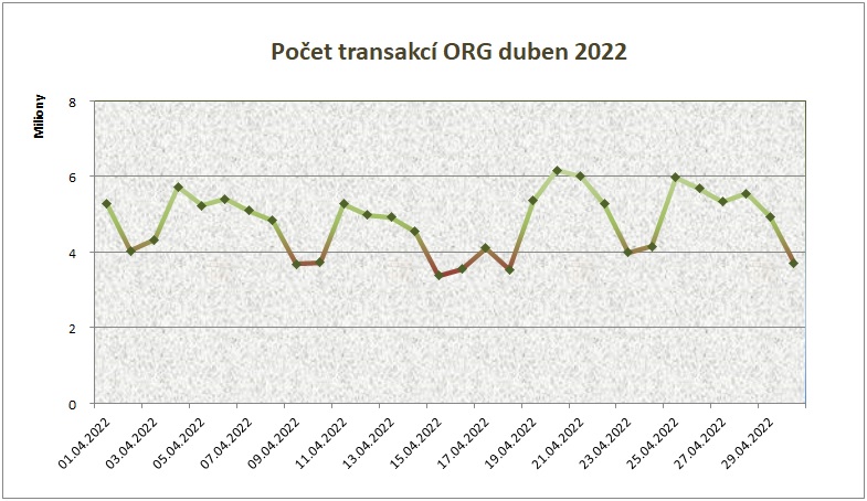 duben22 počet transakcí po dnech