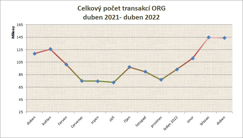 duben22 počet transakcí po měsících