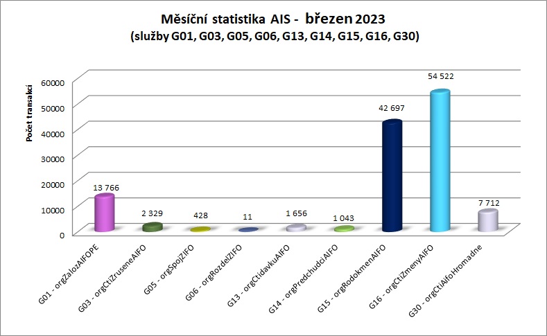 Brezen23 mesicni statistika AIS 1