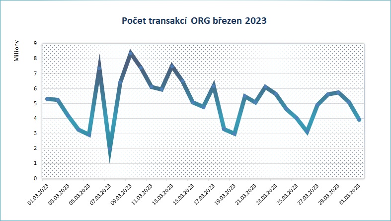 Brezen23 pocet transakci po dnech