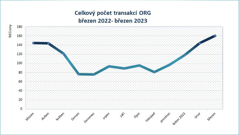 Brezen23 pocet transakci po mesicich