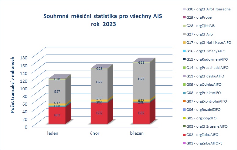 Souhrnna pro vsechny AIS brezen23