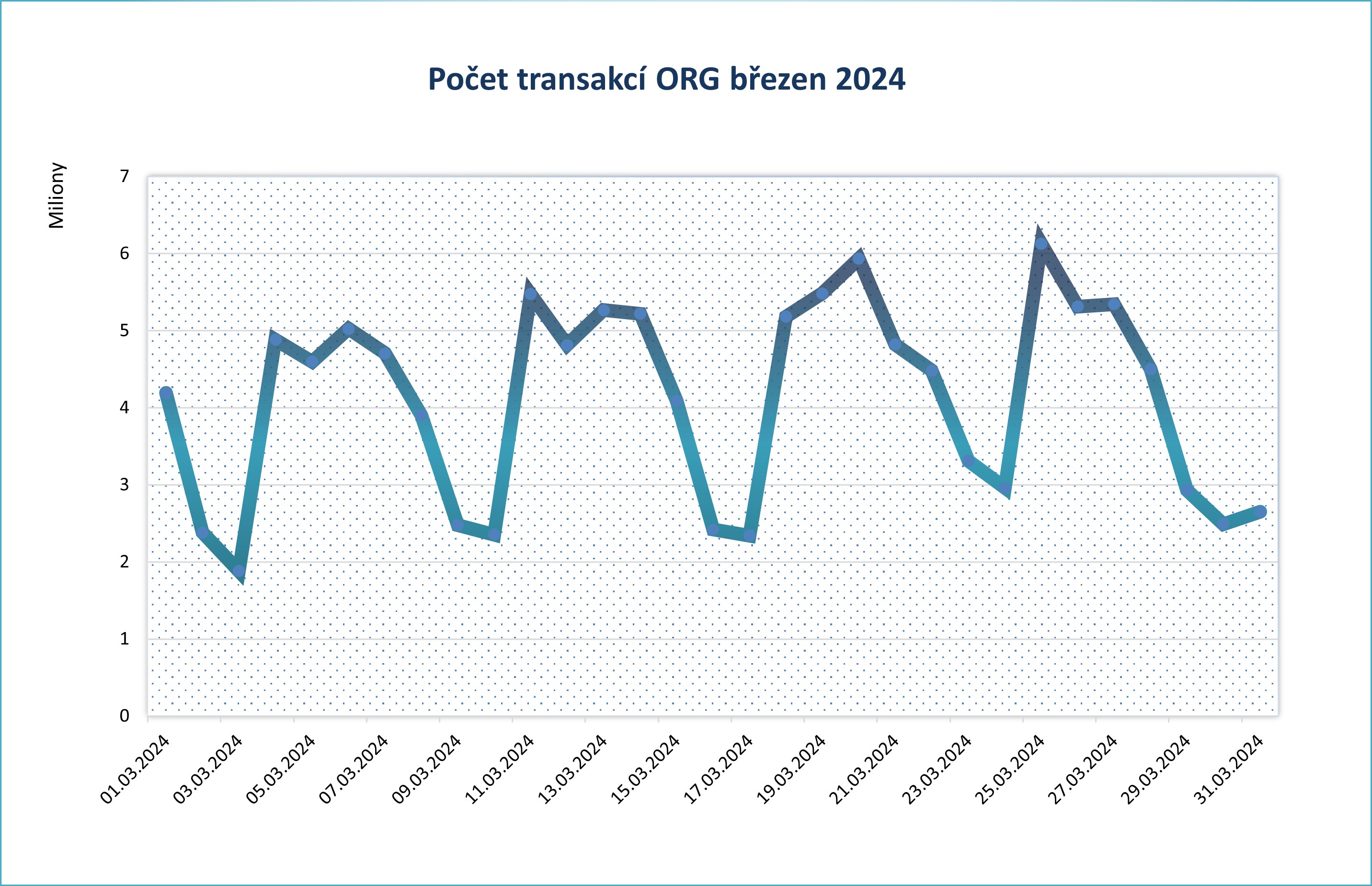 Brezen24 pocet transakci po dnech