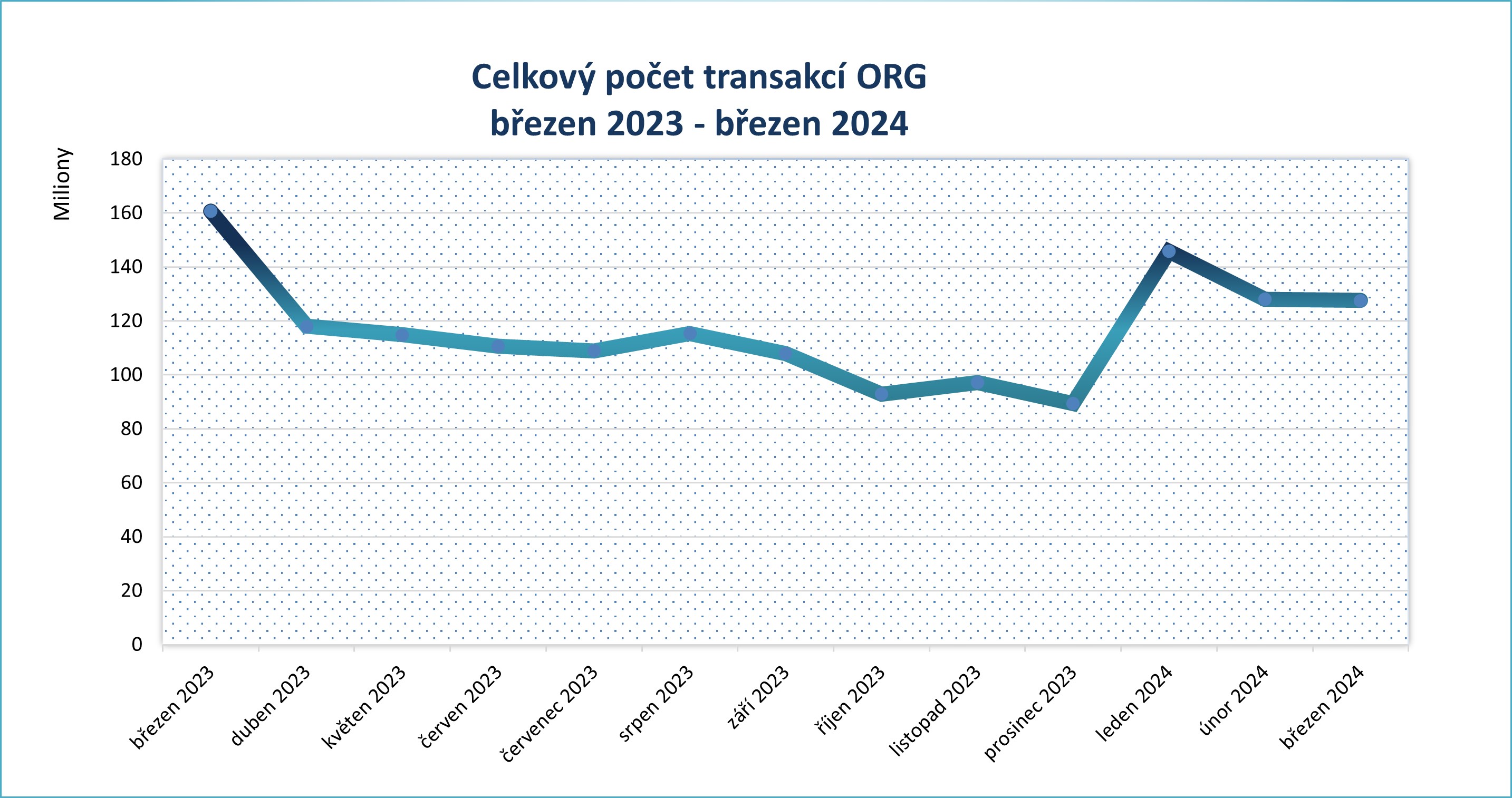 Brezen24 pocet transakci po mesicich