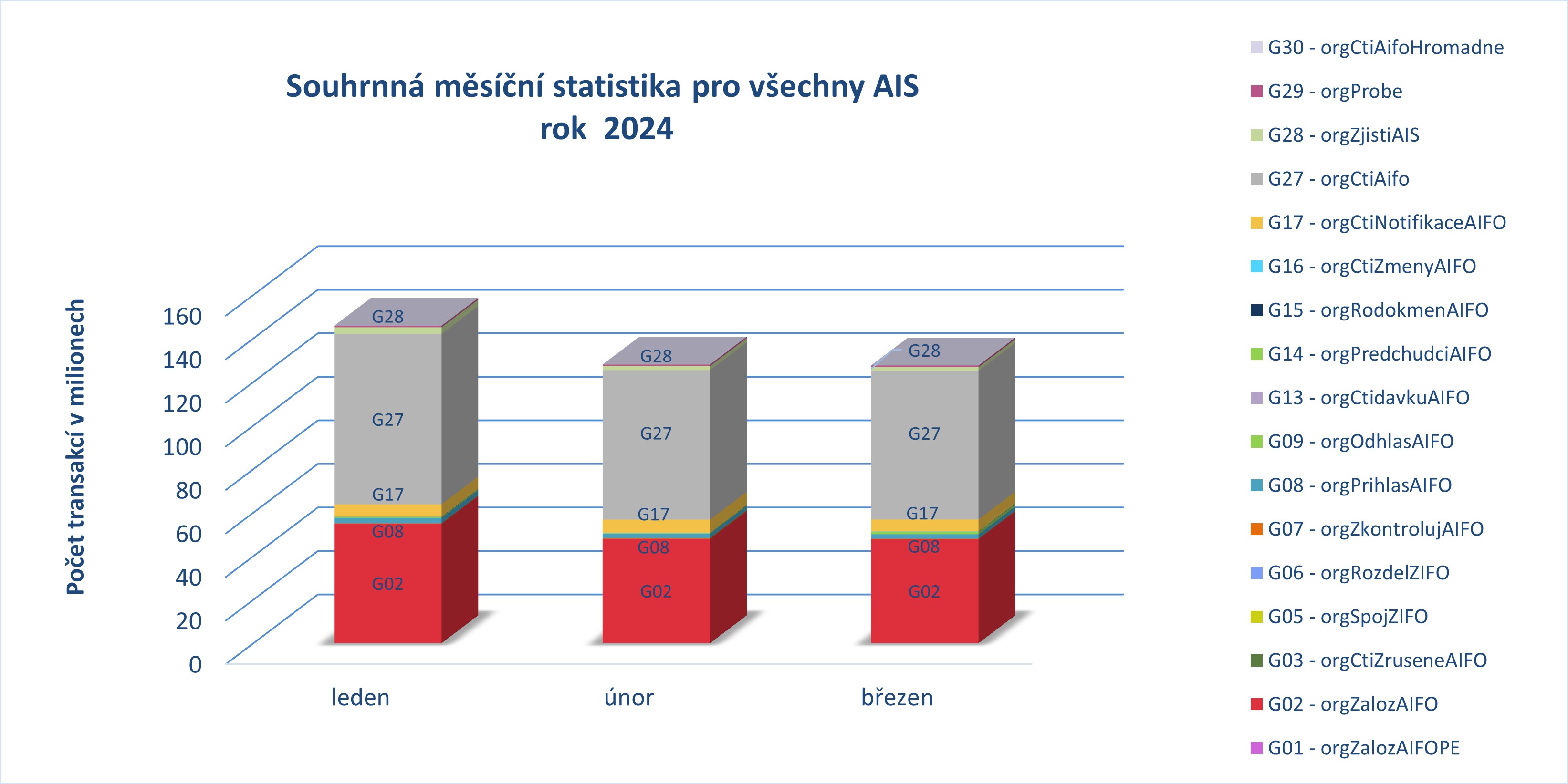 Souhrnna pro vsechny AIS brezen 24