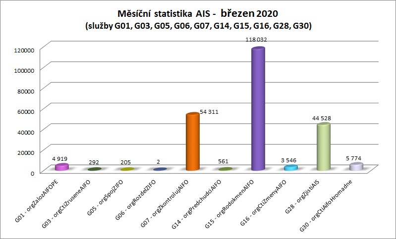 Březen měsíční statistika AIS 1