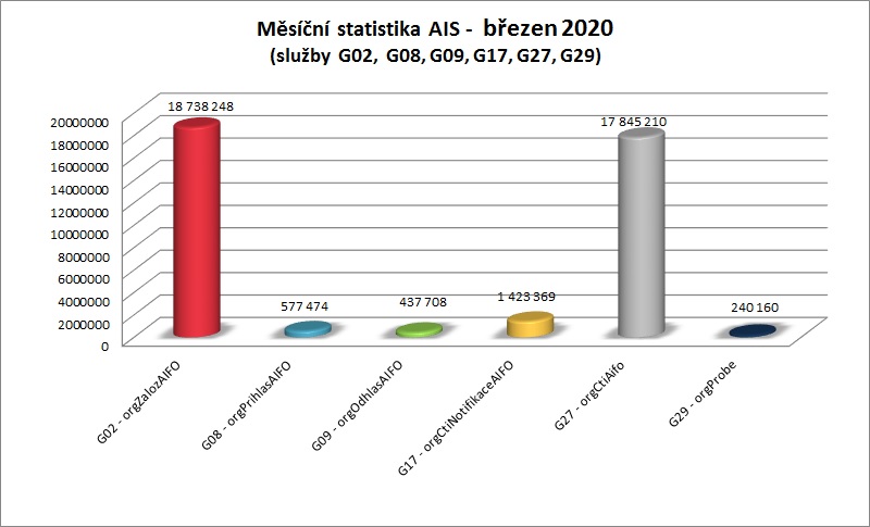 Březen měsíční statistika AIS 2