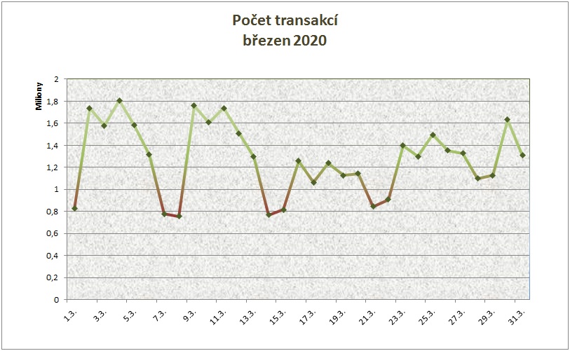 Březen počet transakcí po dnech