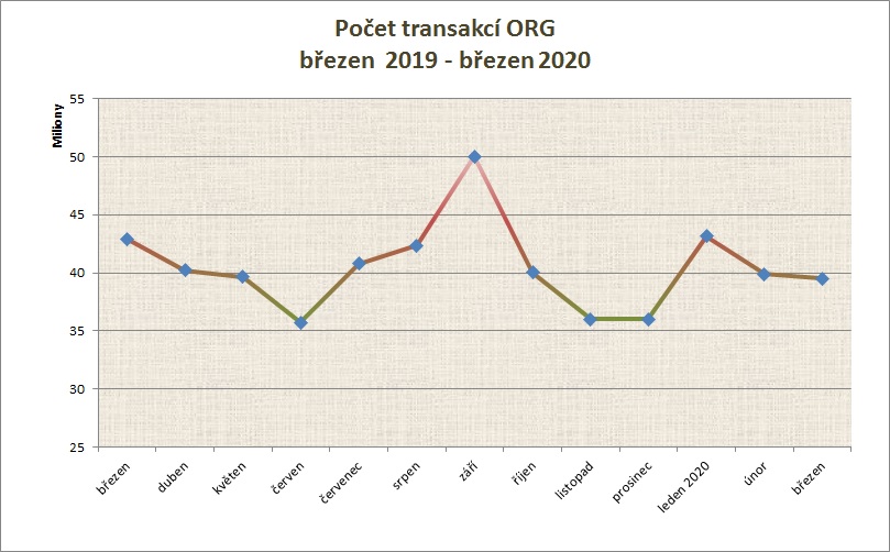 Březen počet transakcí po měsících