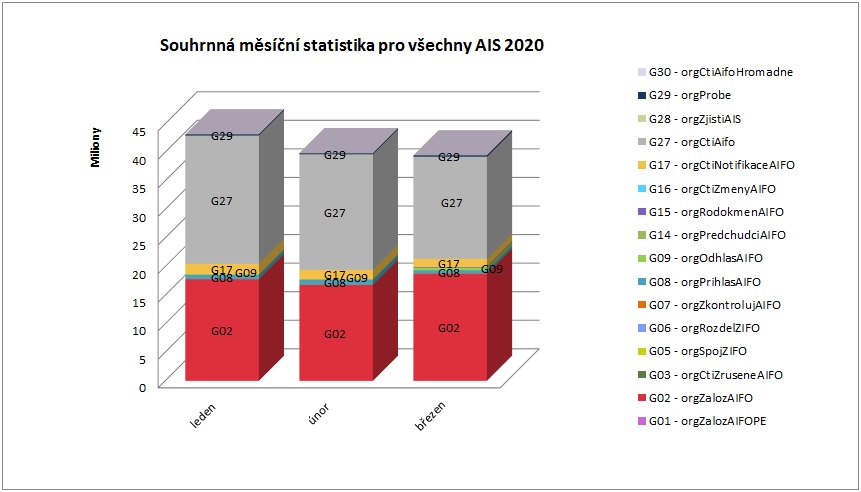 Souhrnná pro všechny AIS březen
