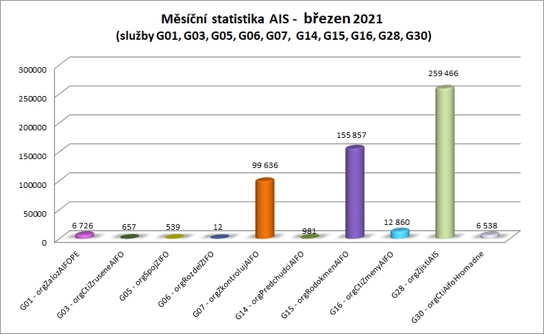 Březen měsíční statistika AIS 1