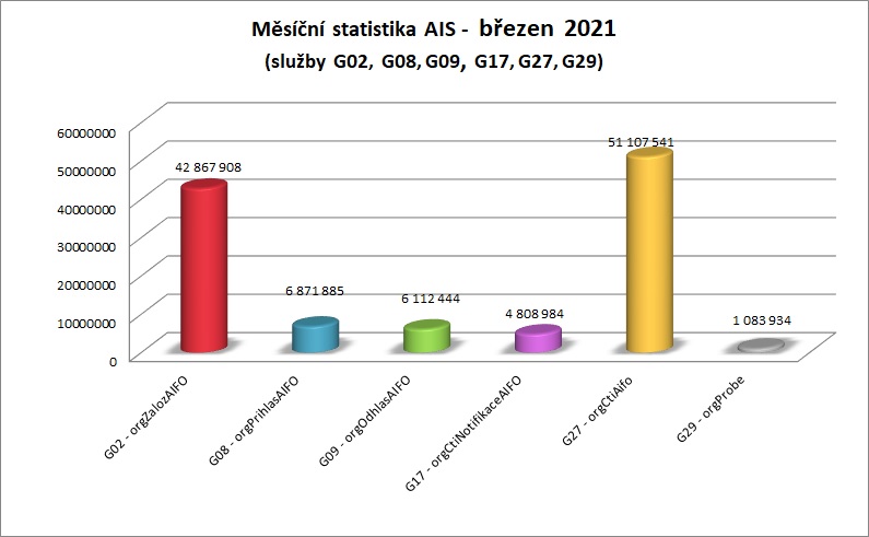 Březen měsíční statistika AIS 2