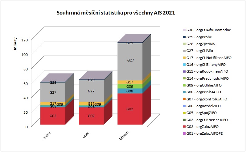 Souhrnná pro všechny AIS březen