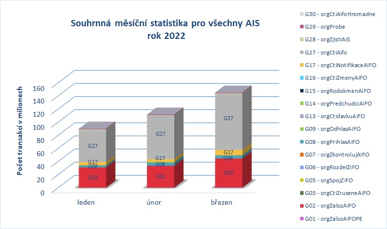 Souhrnná pro všechny AIS březen22