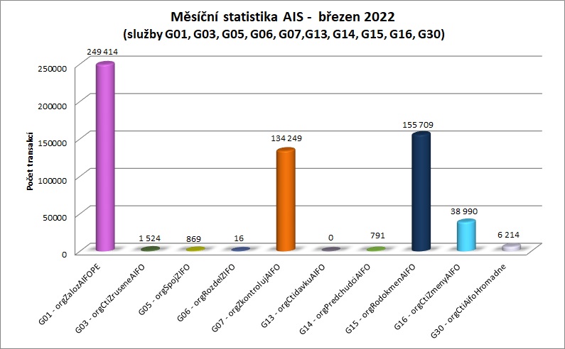 březen22 měsíční statistika AIS 1