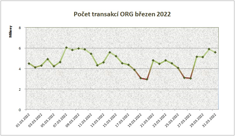 březen22 počet transakcí po dnech