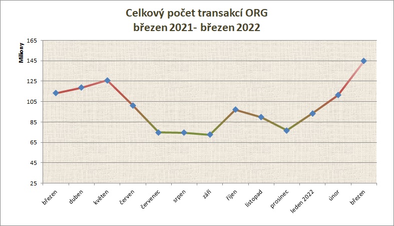 březen22 počet transakcí po měsících