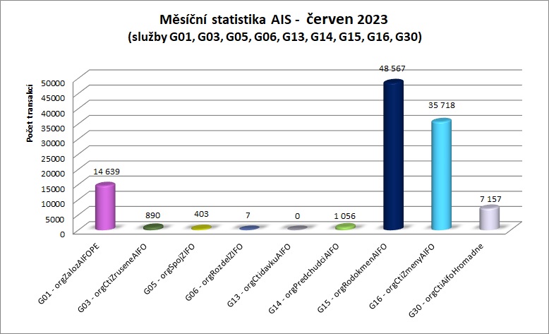 cerven23 mesicni statistika AIS 1