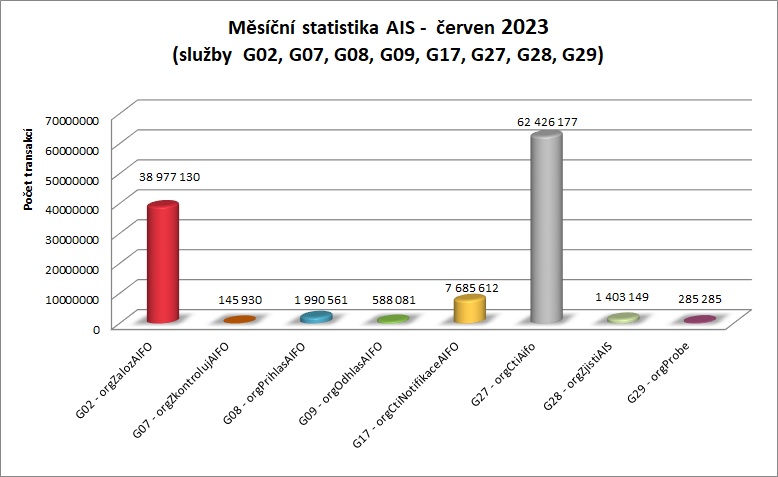 cerven23 mesicni statistika AIS 2