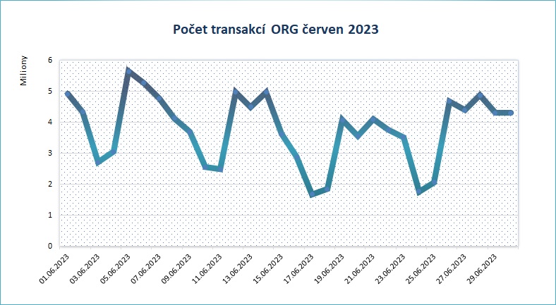 cerven23 pocet transakci po dnech