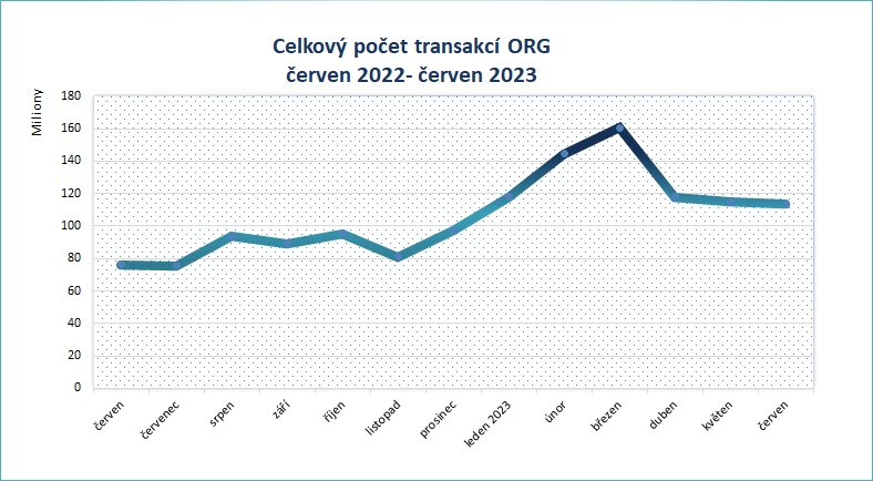 cerven23 pocet transakci po mesicich