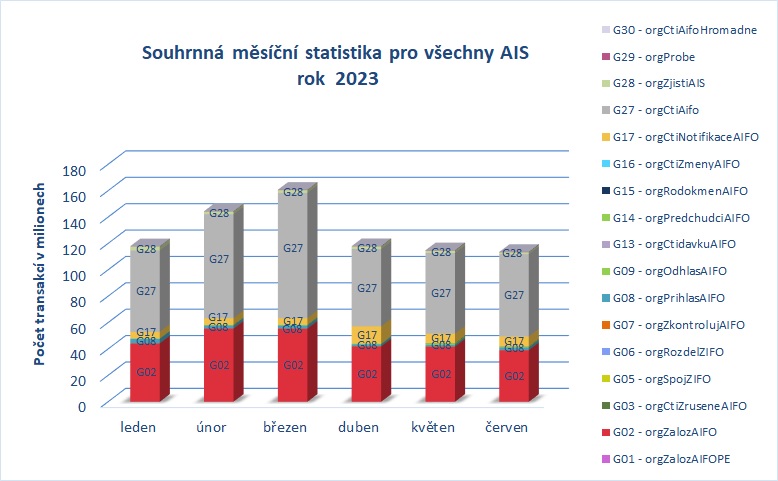 souhrnna pro vsechny AIS cerven23