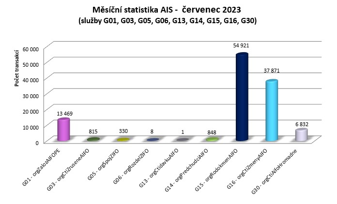 cervenec 23 mesicni statistika AIS 1