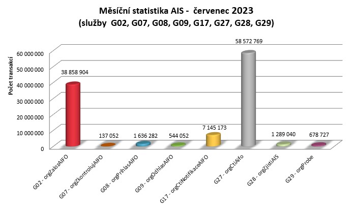 cervenec 23 mesicni statistika AIS 2