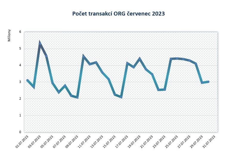 cervenec 23 pocet transakci po dnech