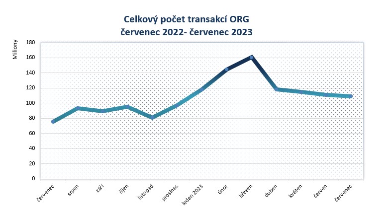 cervenec 23 pocet transakci po mesicich