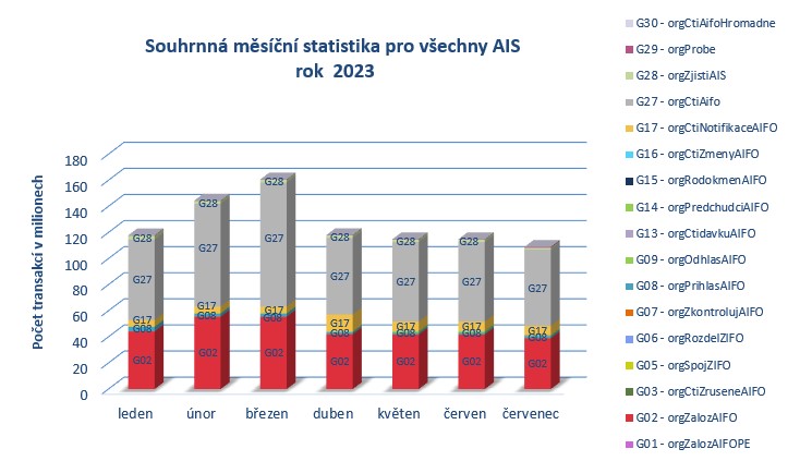 souhrnna pro vsechny AIS cervenec 23