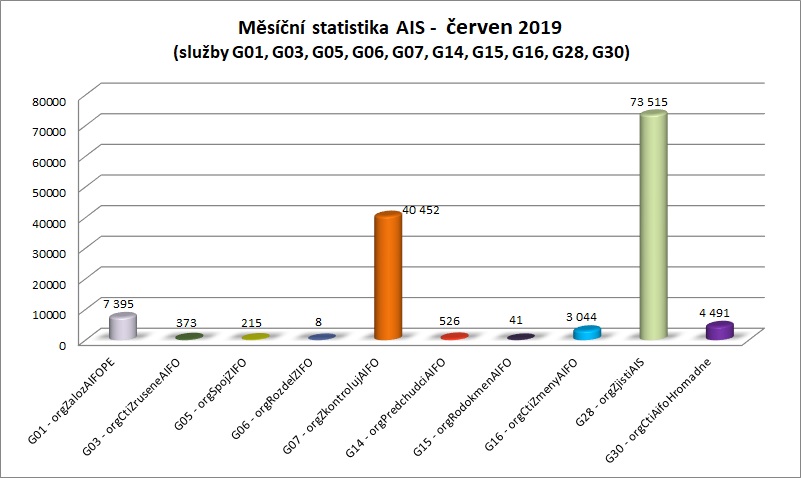 červen Měsíční statistika AIS 1