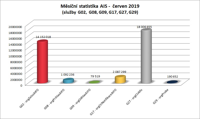 červen Měsíční statistika AIS 2