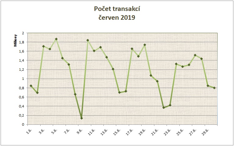 červen počet transakcí po dnech