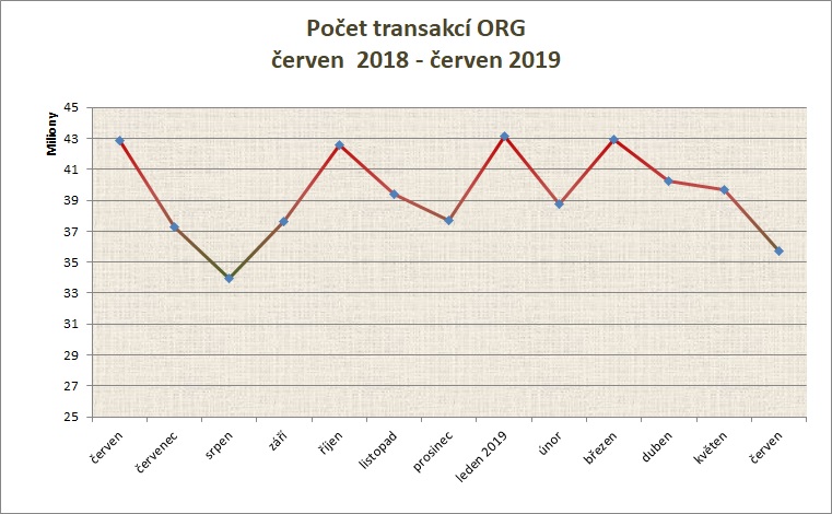 červen počet transakcí po měsících