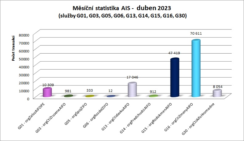 Duben23 mesicni statistika AIS 1