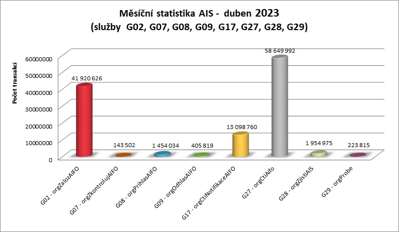 Duben23 mesicni statistika AIS 2