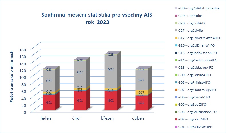 Souhrnna pro vsechny AIS duben23