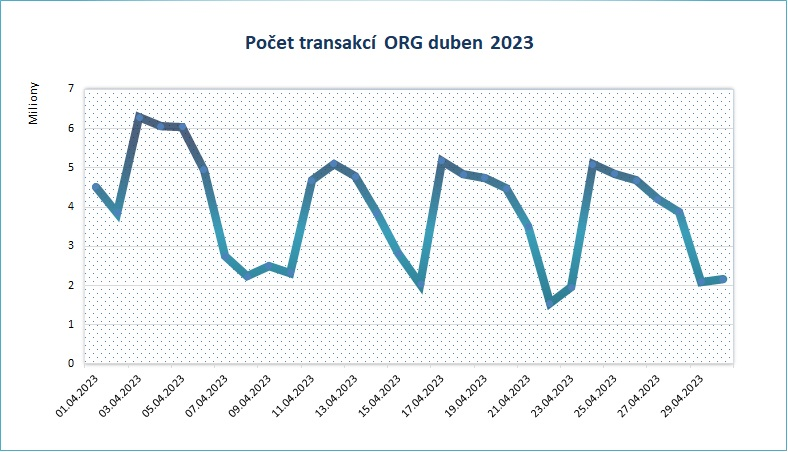 duben23 pocet transakci po dnech