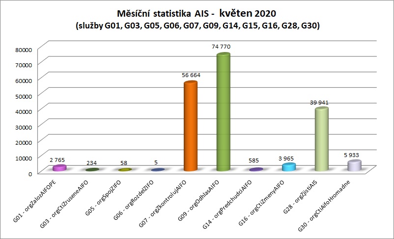 Květen Měsíční statistika AIS 1