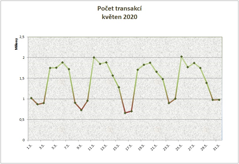 Květen počet transakcí po dnech