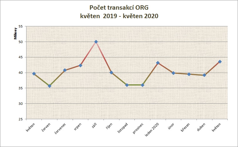 Květen počet transakcí po měsících