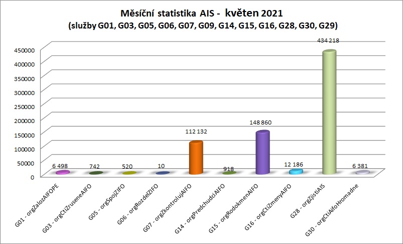 Květen měsíční statistika AIS 1