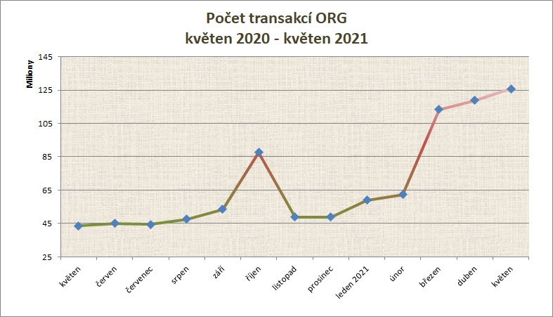 Květen počet transakcí po měsících